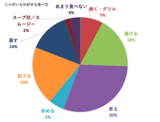 全体じゃがいもの好きな食べ方